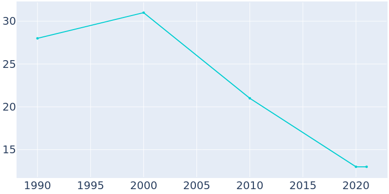 Population Graph For Hollenberg, 1990 - 2022