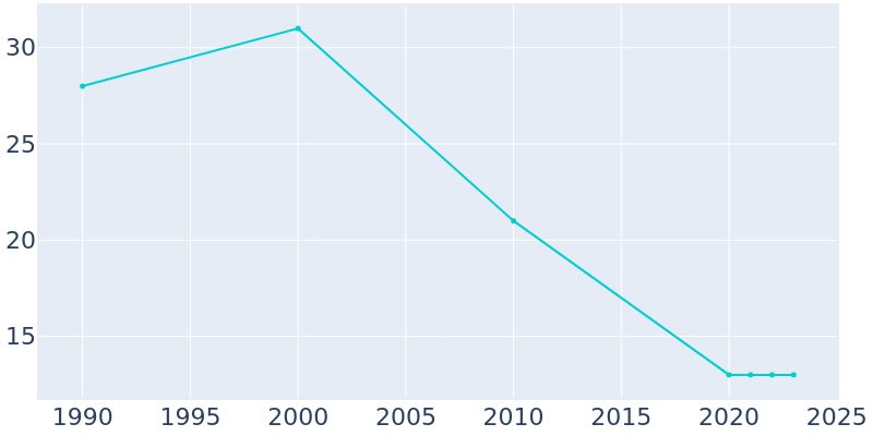 Population Graph For Hollenberg, 1990 - 2022