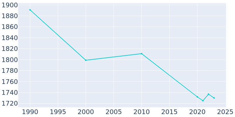 Population Graph For Holley, 1990 - 2022