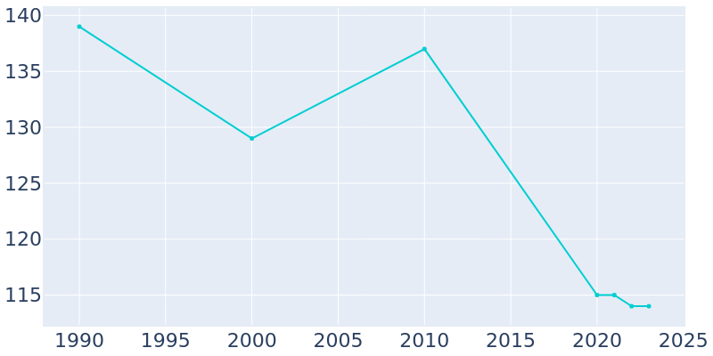 Population Graph For Holliday, 1990 - 2022