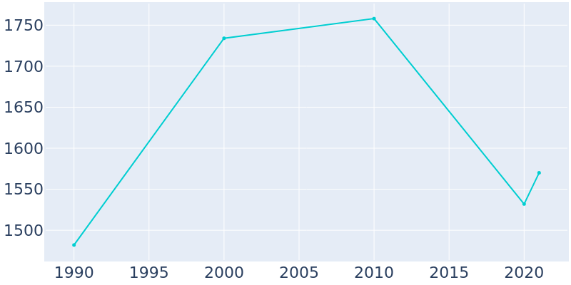 Population Graph For Holliday, 1990 - 2022