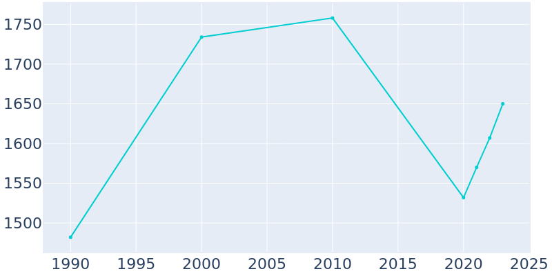 Population Graph For Holliday, 1990 - 2022