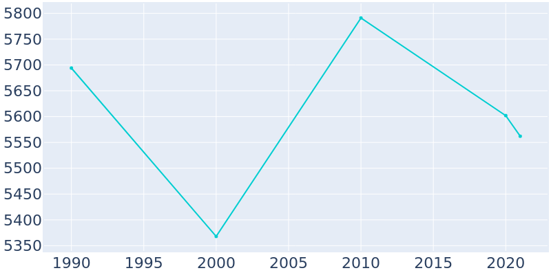 Population Graph For Hollidaysburg, 1990 - 2022