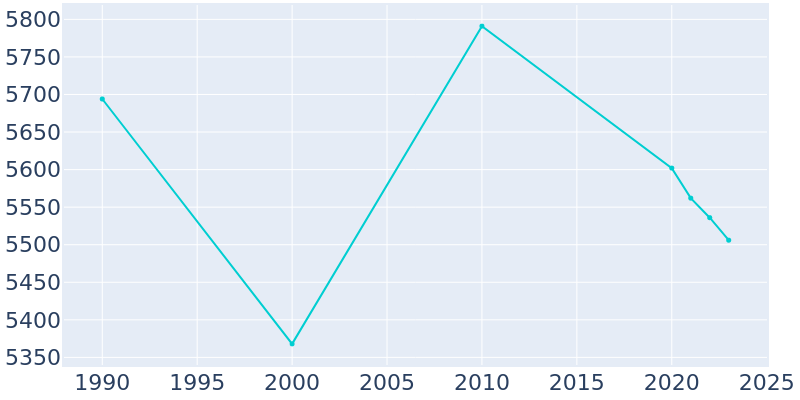 Population Graph For Hollidaysburg, 1990 - 2022