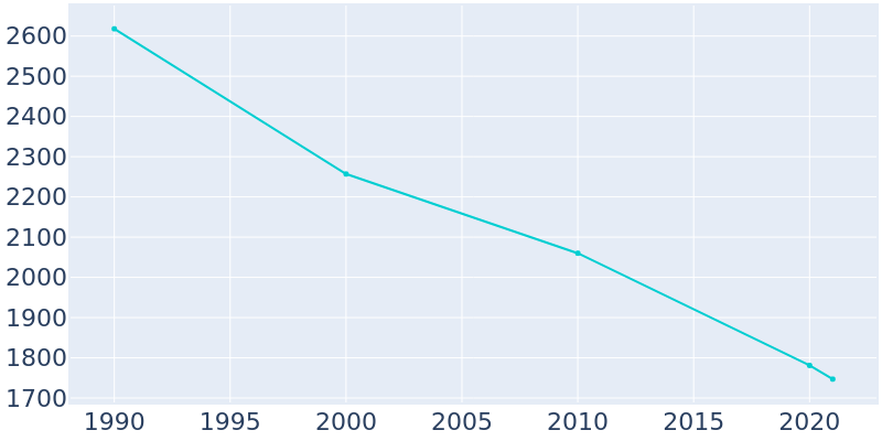 Population Graph For Hollis, 1990 - 2022