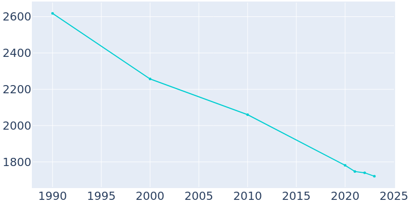 Population Graph For Hollis, 1990 - 2022