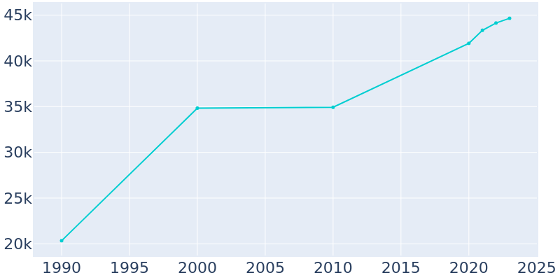 Population Graph For Hollister, 1990 - 2022