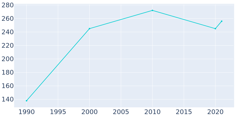 Population Graph For Hollister, 1990 - 2022