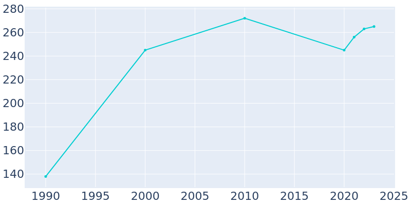 Population Graph For Hollister, 1990 - 2022