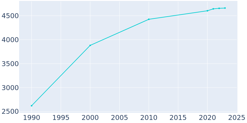 Population Graph For Hollister, 1990 - 2022