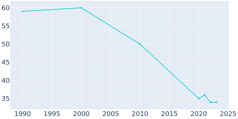 Population Graph For Hollister, 1990 - 2022