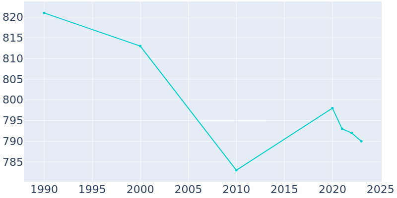 Population Graph For Hollow Creek, 1990 - 2022