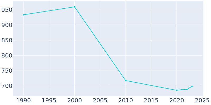 Population Graph For Hollow Rock, 1990 - 2022