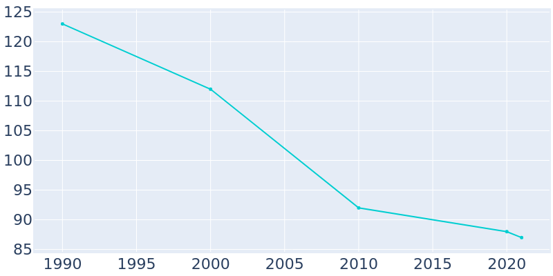 Population Graph For Holloway, 1990 - 2022