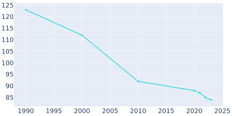 Population Graph For Holloway, 1990 - 2022