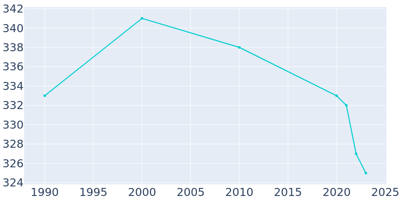 Population Graph For Holloway, 1990 - 2022