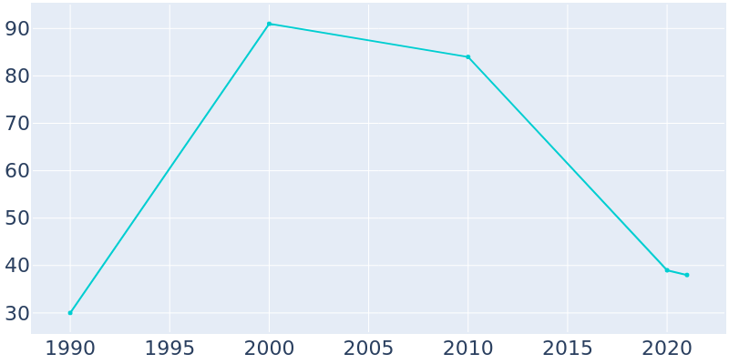 Population Graph For Hollowayville, 1990 - 2022