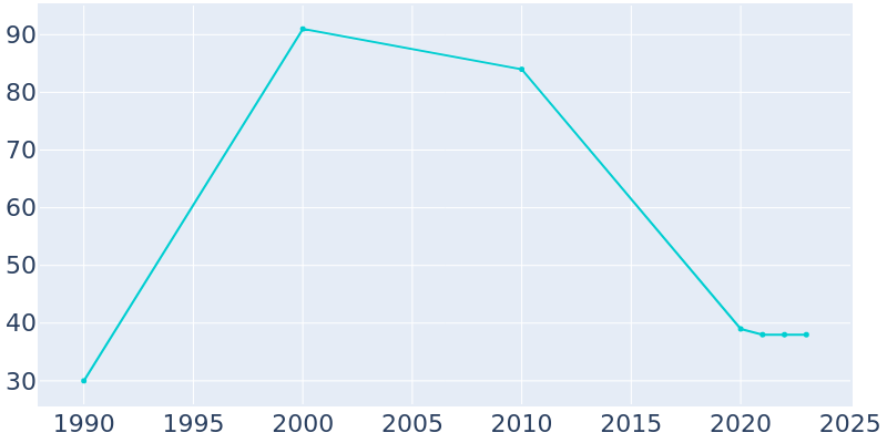 Population Graph For Hollowayville, 1990 - 2022