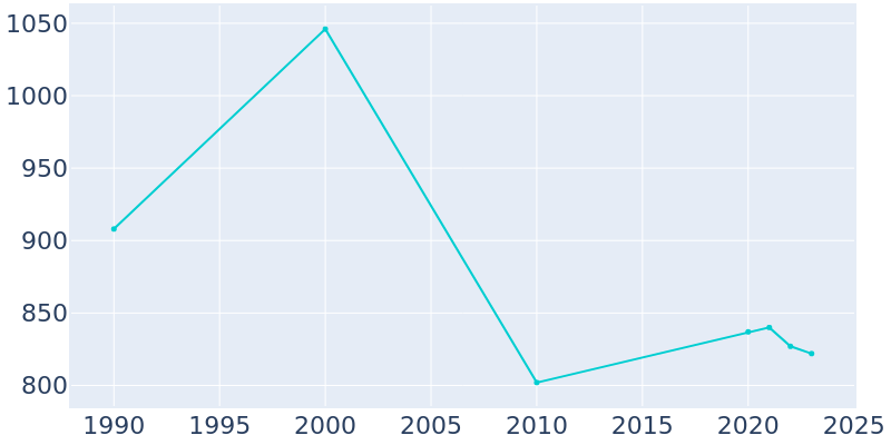 Population Graph For Holly, 1990 - 2022