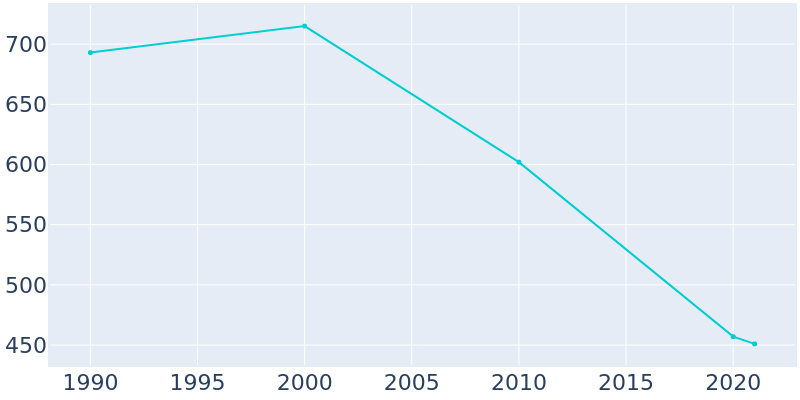 Population Graph For Holly Grove, 1990 - 2022