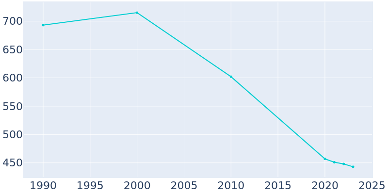 Population Graph For Holly Grove, 1990 - 2022