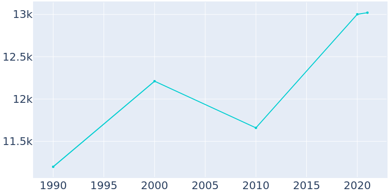 Population Graph For Holly Hill, 1990 - 2022