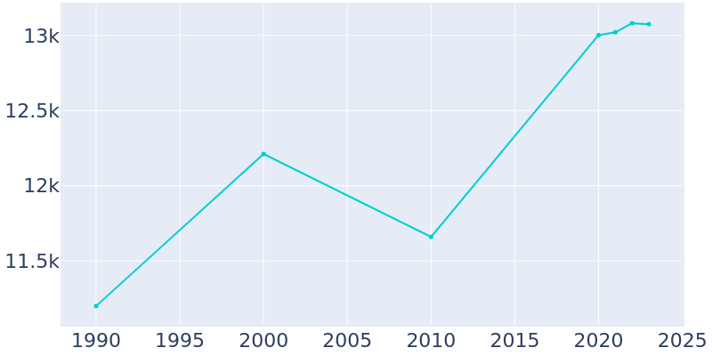 Population Graph For Holly Hill, 1990 - 2022