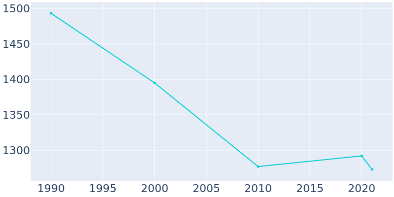 Population Graph For Holly Hill, 1990 - 2022