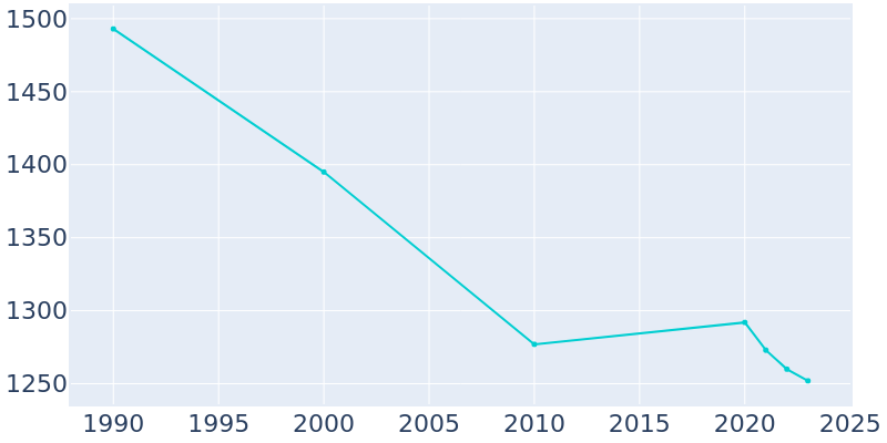 Population Graph For Holly Hill, 1990 - 2022