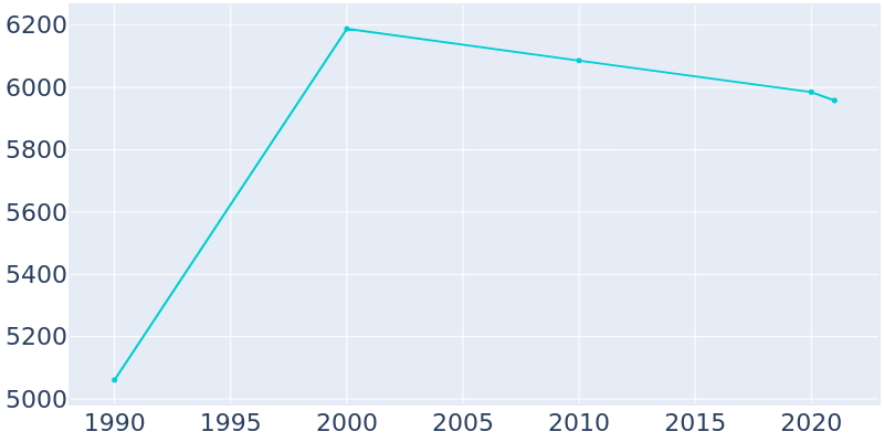 Population Graph For Holly, 1990 - 2022
