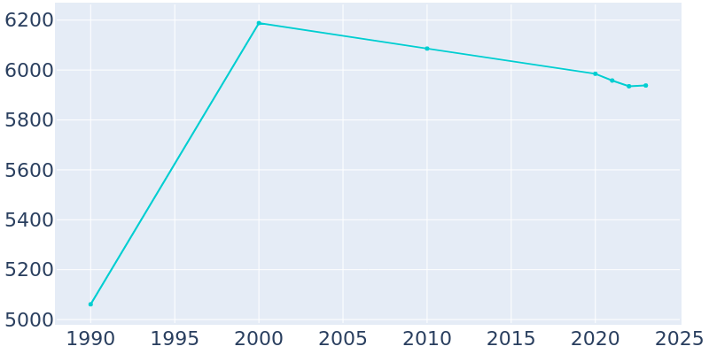 Population Graph For Holly, 1990 - 2022