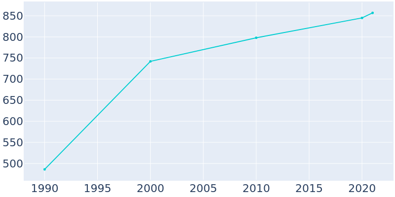 Population Graph For Holly Pond, 1990 - 2022