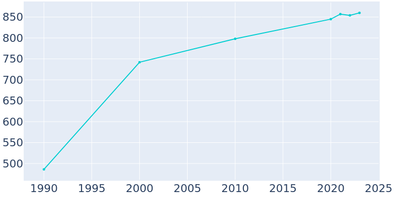 Population Graph For Holly Pond, 1990 - 2022