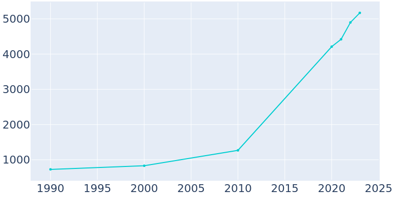 Population Graph For Holly Ridge, 1990 - 2022