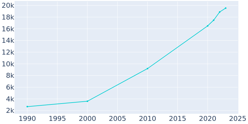 Population Graph For Holly Springs, 1990 - 2022