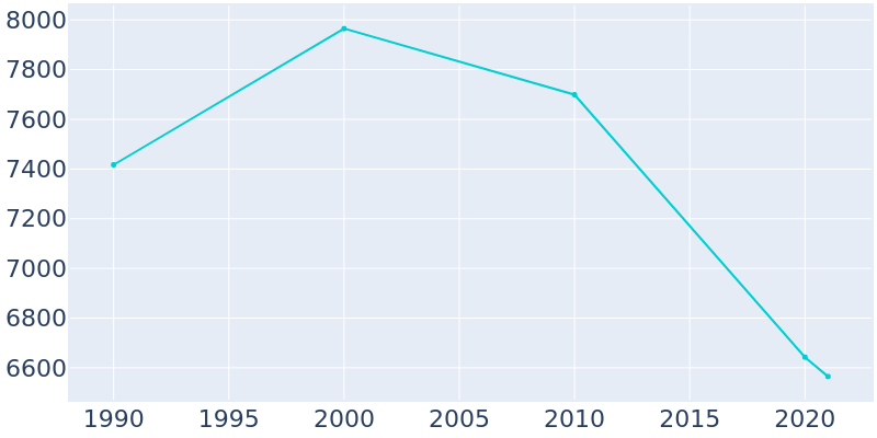 Population Graph For Holly Springs, 1990 - 2022