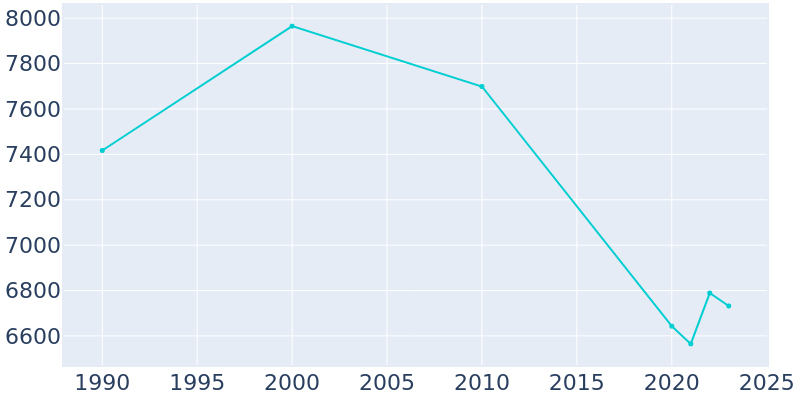 Population Graph For Holly Springs, 1990 - 2022