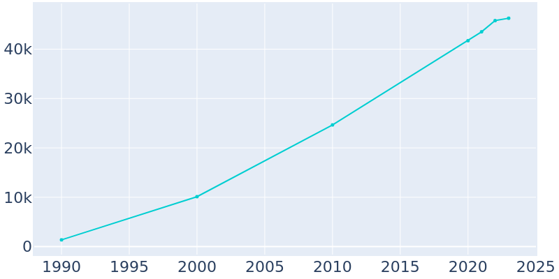 Population Graph For Holly Springs, 1990 - 2022