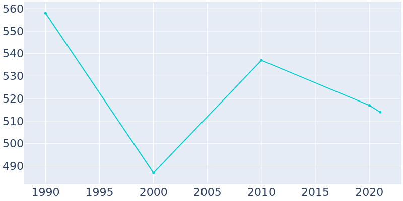 Population Graph For Hollyvilla, 1990 - 2022