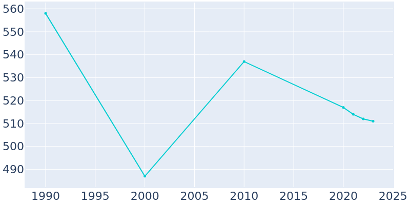 Population Graph For Hollyvilla, 1990 - 2022