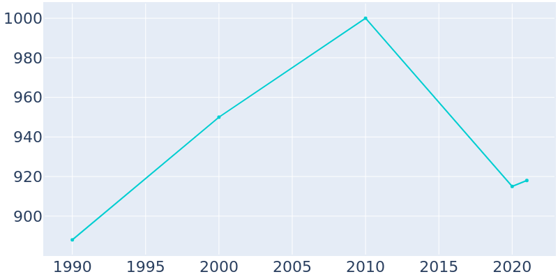 Population Graph For Hollywood, 1990 - 2022