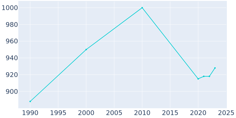 Population Graph For Hollywood, 1990 - 2022