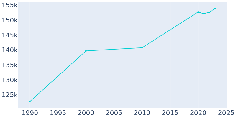 Population Graph For Hollywood, 1990 - 2022