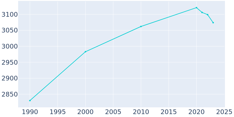 Population Graph For Hollywood Park, 1990 - 2022