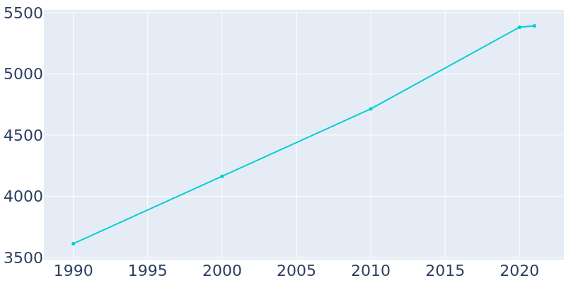 Population Graph For Hollywood, 1990 - 2022