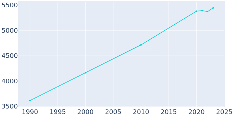 Population Graph For Hollywood, 1990 - 2022