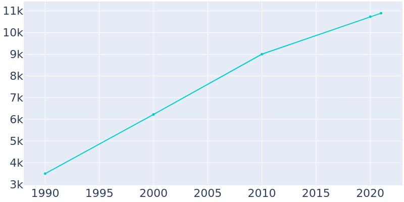 Population Graph For Holmen, 1990 - 2022