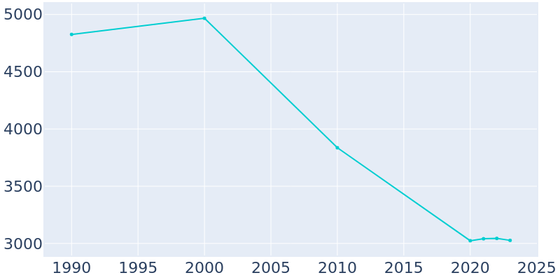 Population Graph For Holmes Beach, 1990 - 2022