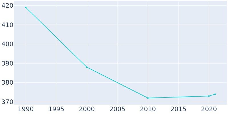 Population Graph For Holmesville, 1990 - 2022