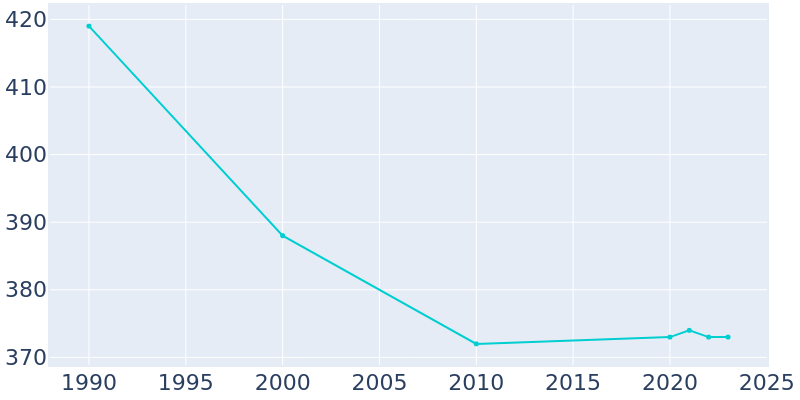 Population Graph For Holmesville, 1990 - 2022